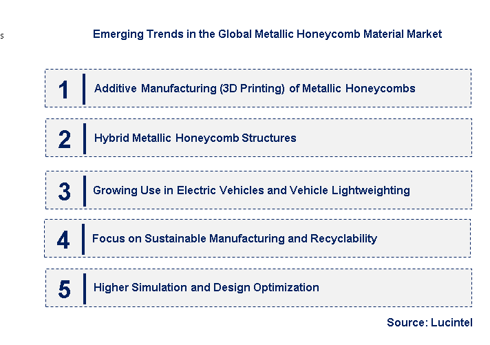 Emerging Trends in the Metallic Honeycomb Material Market