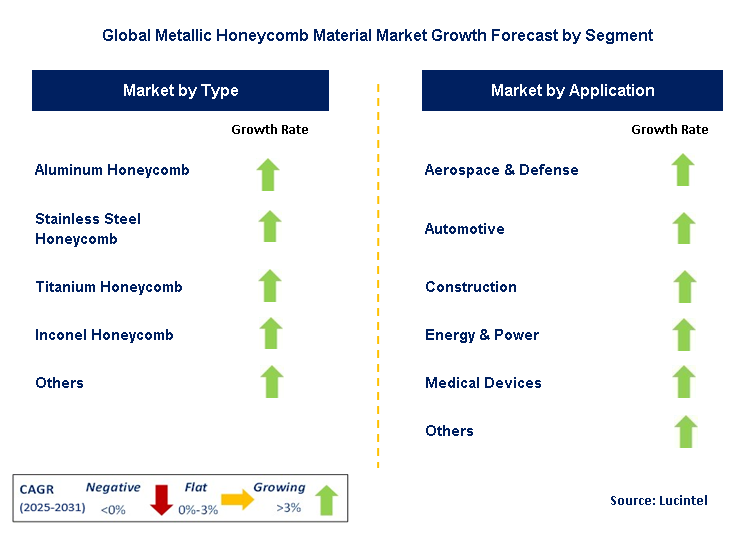 Metallic Honeycomb Material Market by Segment