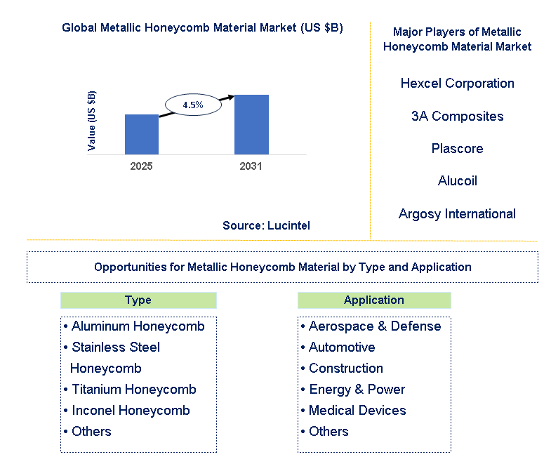 Metallic Honeycomb Material Market Trends and Forecast