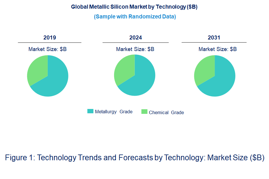 Metallic Silicon Market by Technology