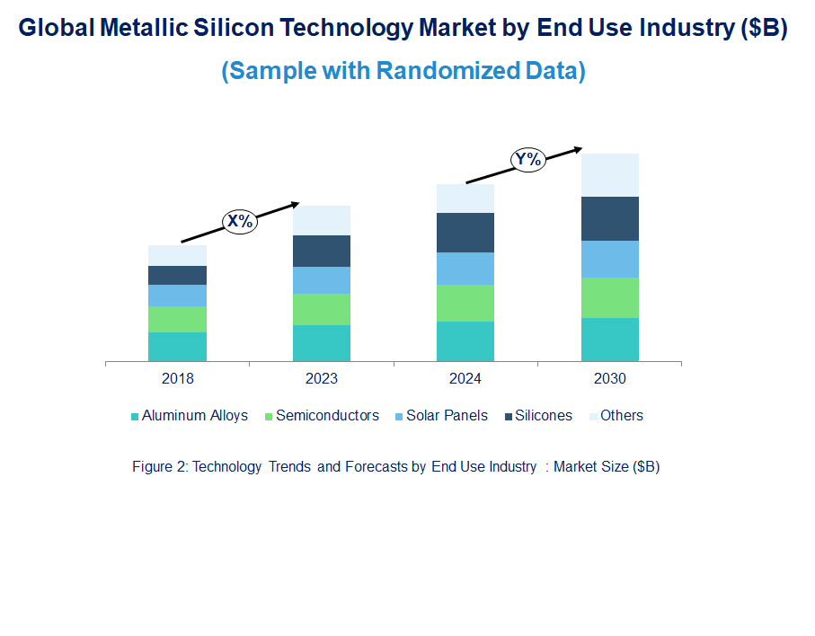 Metallic Silicon Technology Market Trend and Forecast by End Use Industry [Value from 2019 to 2031]: