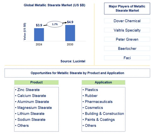 Metallic Stearate Trends and Forecast