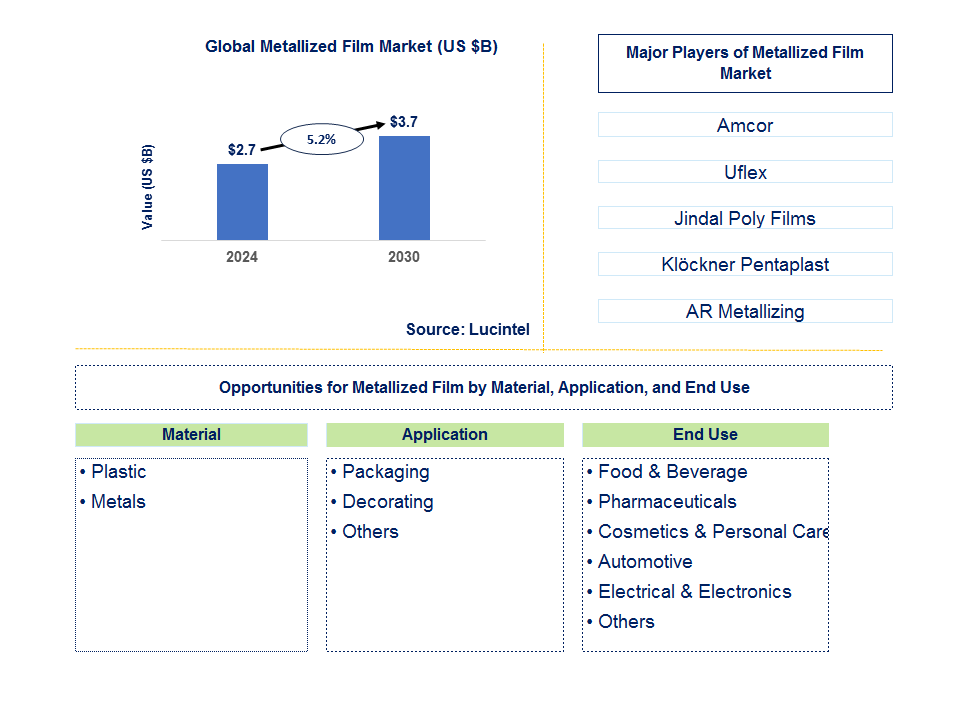 Metallized Film Trends and Forecast