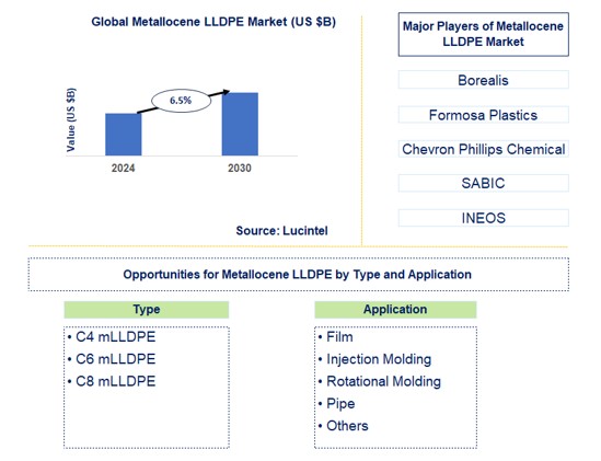 Metallocene LLDPE Trends and Forecast