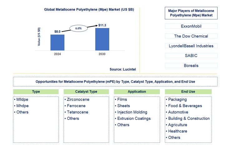 Metallocene Polyethylene (mPE) Market by Type, Catalyst Type, Application, and End Use
