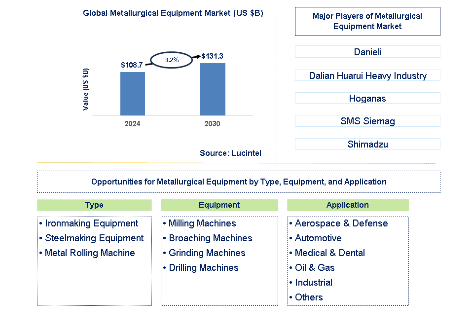 Metallurgical Equipment Trends and Forecast