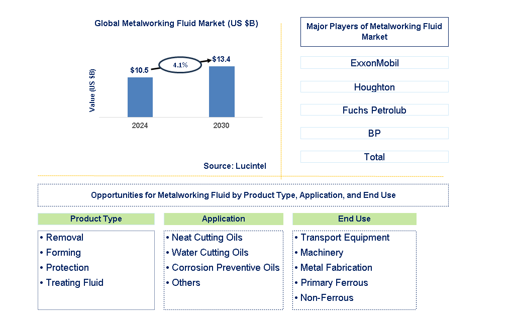 Metalworking Fluid Trends and Forecast