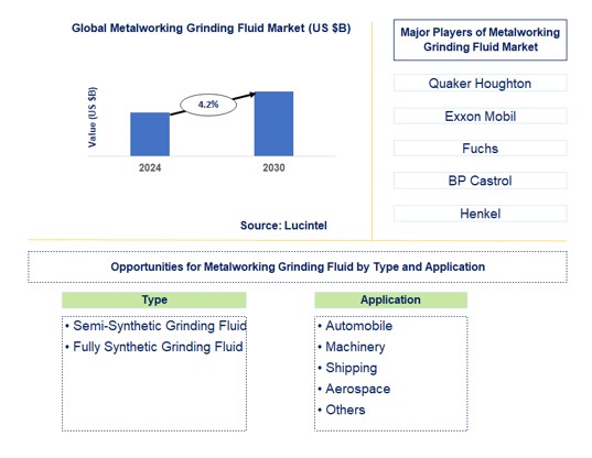 Metalworking Grinding Fluid Trends and Forecast