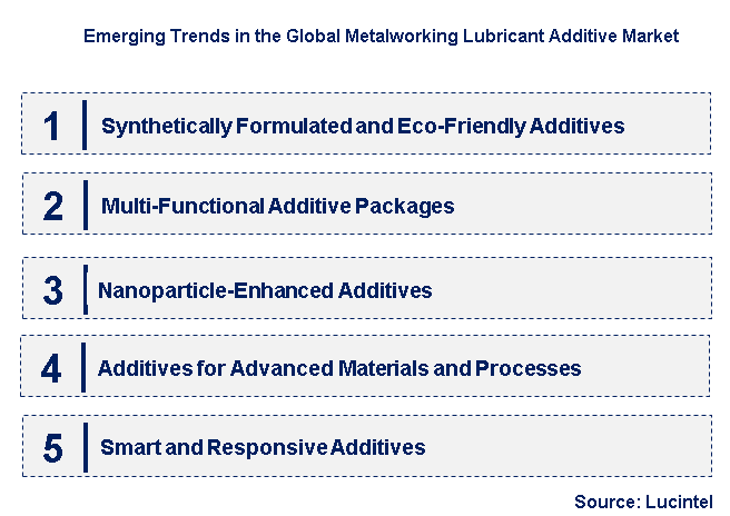 Emerging Trends in the Metalworking Lubricant Additive Market