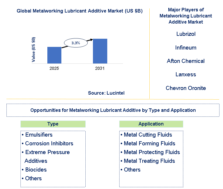 Metalworking Lubricant Additive Market Trends and Forecast