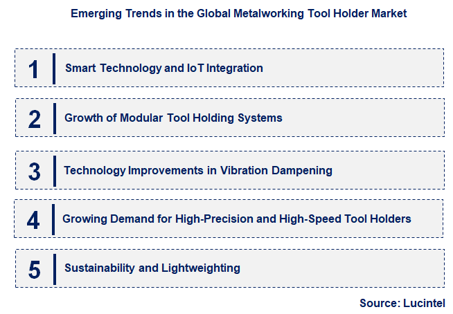 Emerging Trends in the Metalworking Tool Holder Market