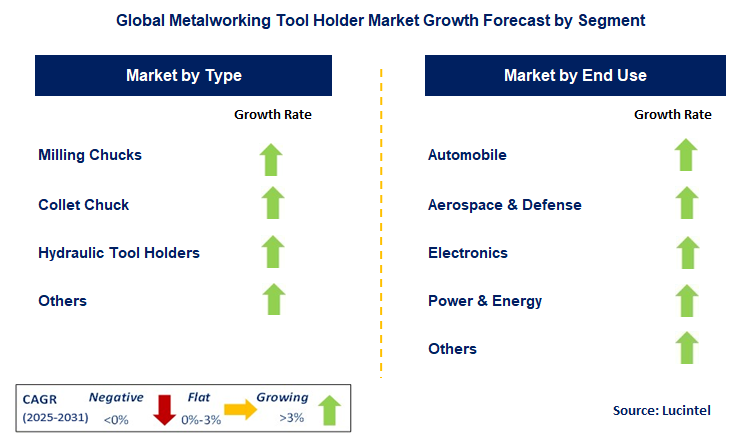 Metalworking Tool Holder Market by Segment