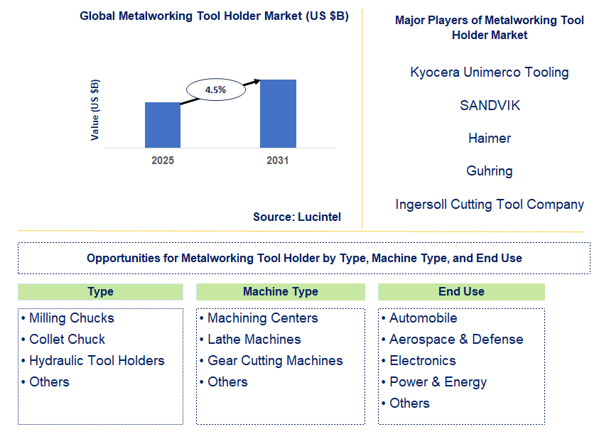 Metalworking Tool Holder Market Trends and Forecast