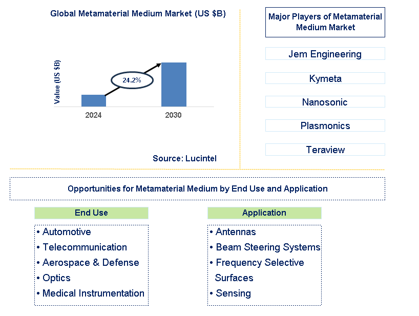 Metamaterial Medium Trends and Forecast