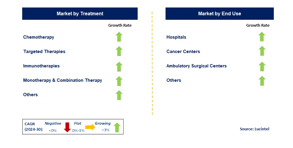 Metastatic Colorectal Cancer by Segment