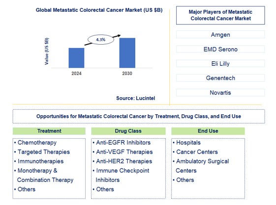 Metastatic Colorectal Cancer Trends and Forecast