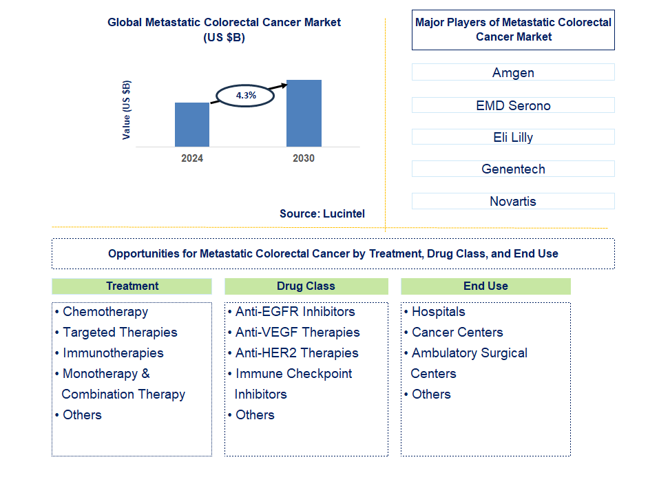 Metastatic Colorectal Cancer Trends and Forecast