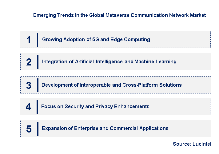 Emerging Trends in the Metaverse Communication Network Market