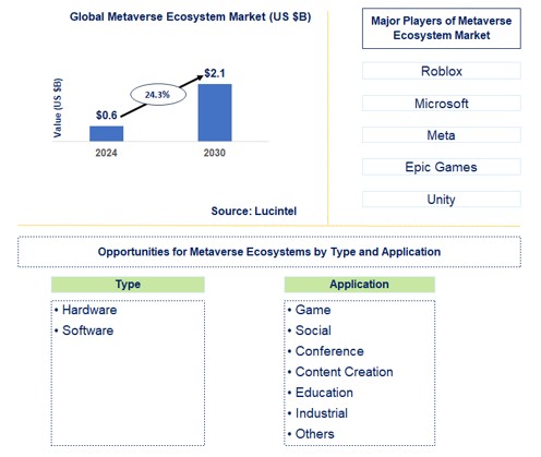 Metaverse Ecosystem Trends and Forecast