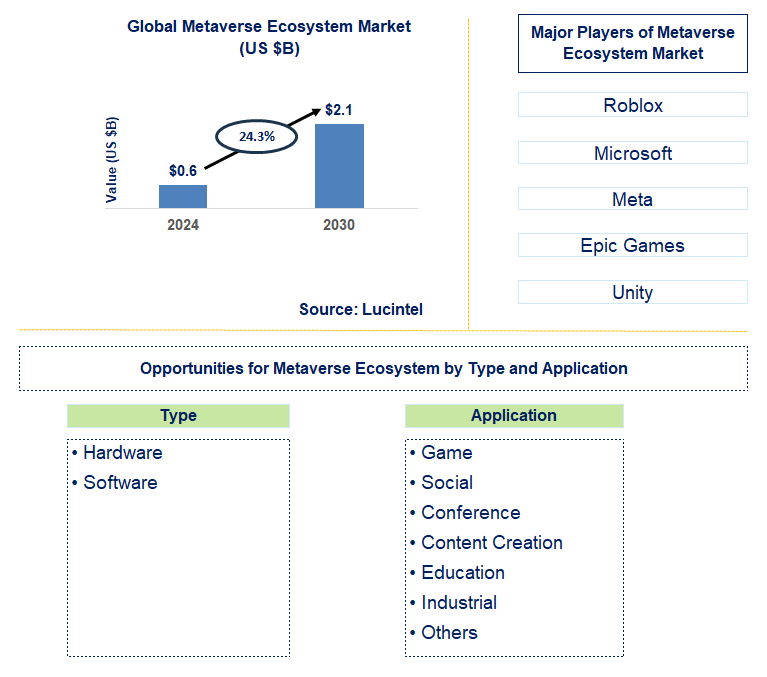 Metaverse Ecosystem Trends and Forecast