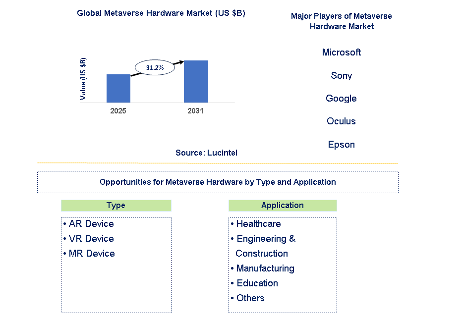 Metaverse Hardware Market Trends and Forecast