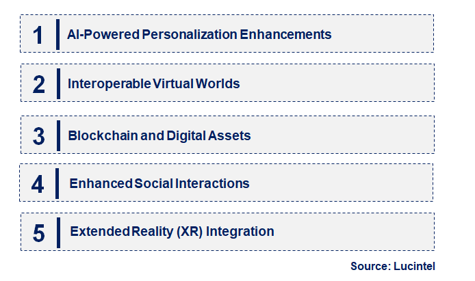 Emerging Trends in the Metaverse Interactive Experience Market