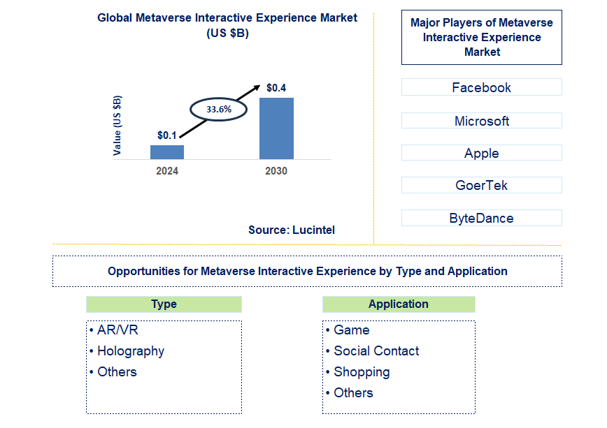 Metaverse Interactive Experience Trends and Forecast