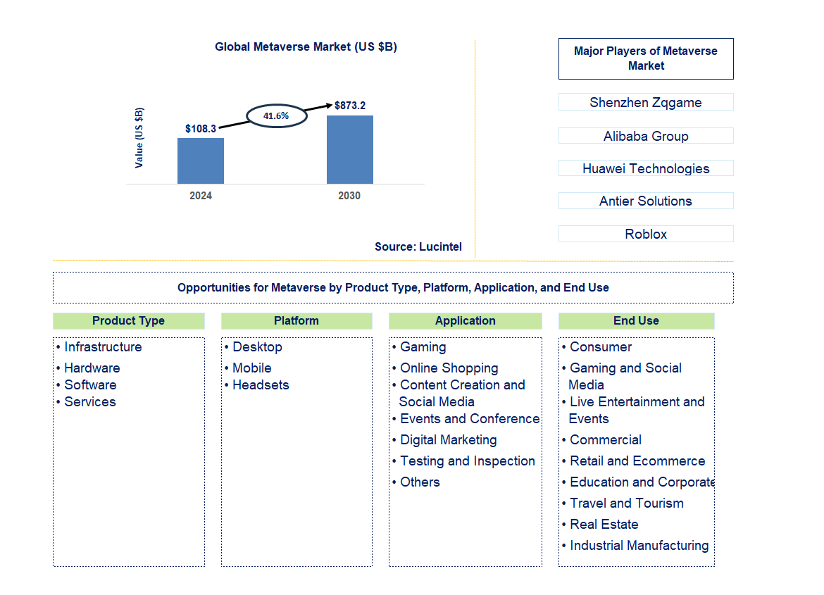 Metaverse Trends and Forecast