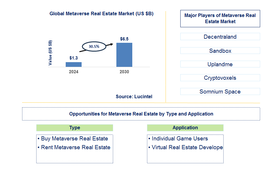 Metaverse Real Estate Trends and Forecast