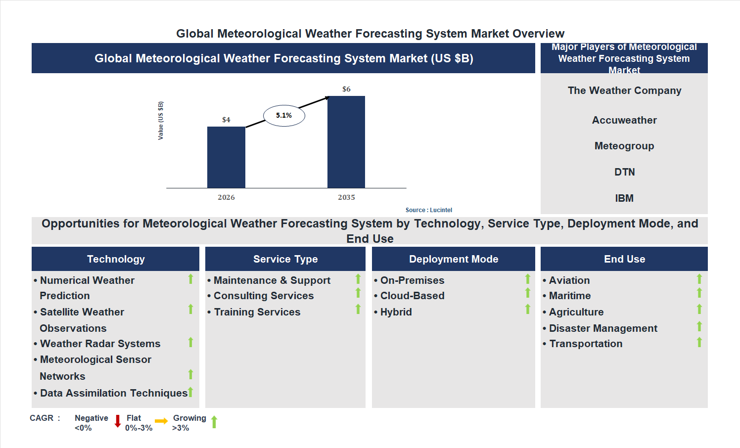 Meteorological Weather Forecasting System Market Trends and Forecast