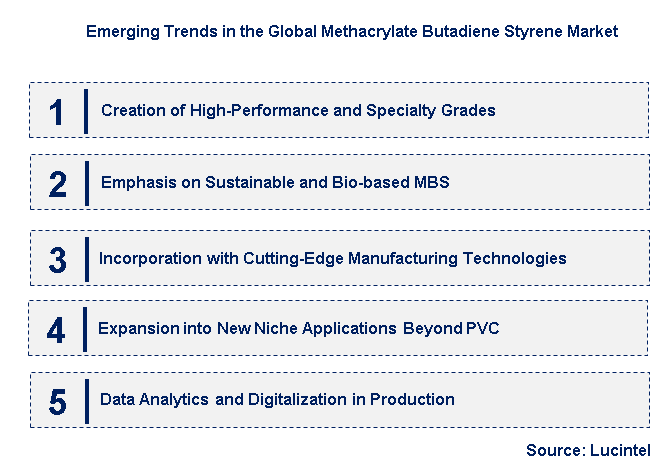 Emerging Trends in the Methacrylate Butadiene Styrene Market