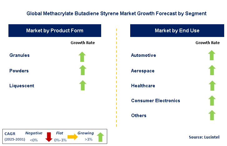 Methacrylate Butadiene Styrene Market by Segment