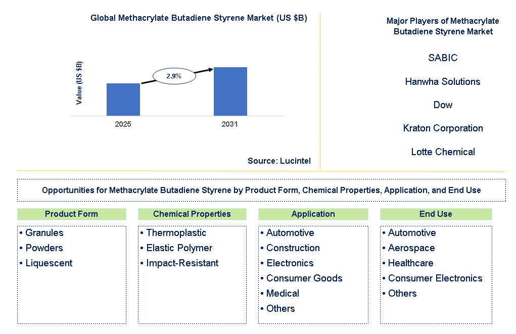 Methacrylate Butadiene Styrene Market Trends and Forecast