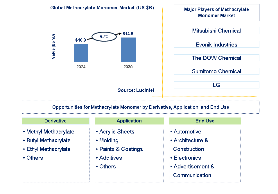 Methacrylate Monomer Trends and Forecast