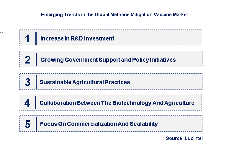 Emerging Trends in the Methane Mitigation Vaccine Market