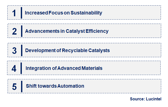 Emerging Trends in the Methanol Catalyst Market