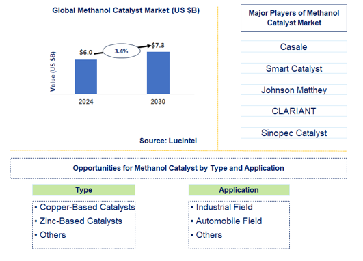 Methanol Catalyst Market Trends and Forecast