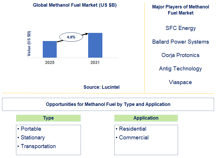 Methanol Fuel Market Trends and Forecast