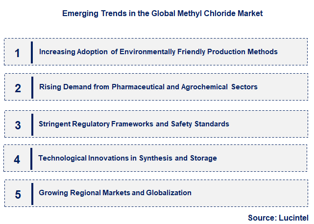 Emerging Trends in the Methyl Chloride Market