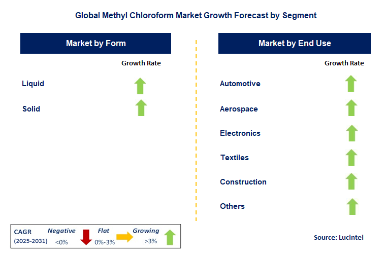 Methyl Chloroform Market by Segment
