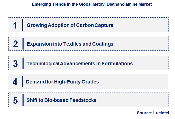Emerging Trends in the Methyl Diethanolamine Market