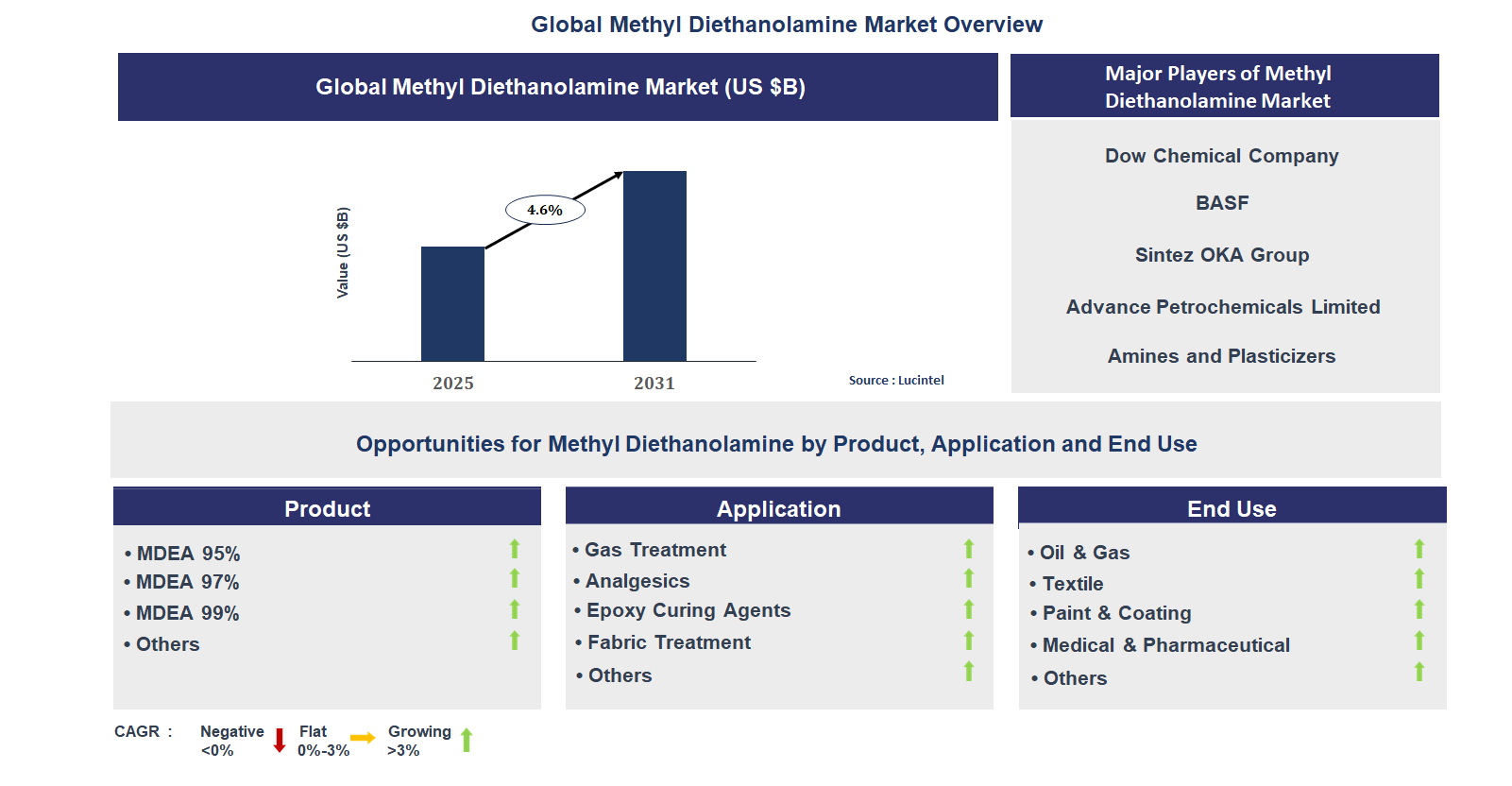 Methyl Diethanolamine Market Trends and Forecast