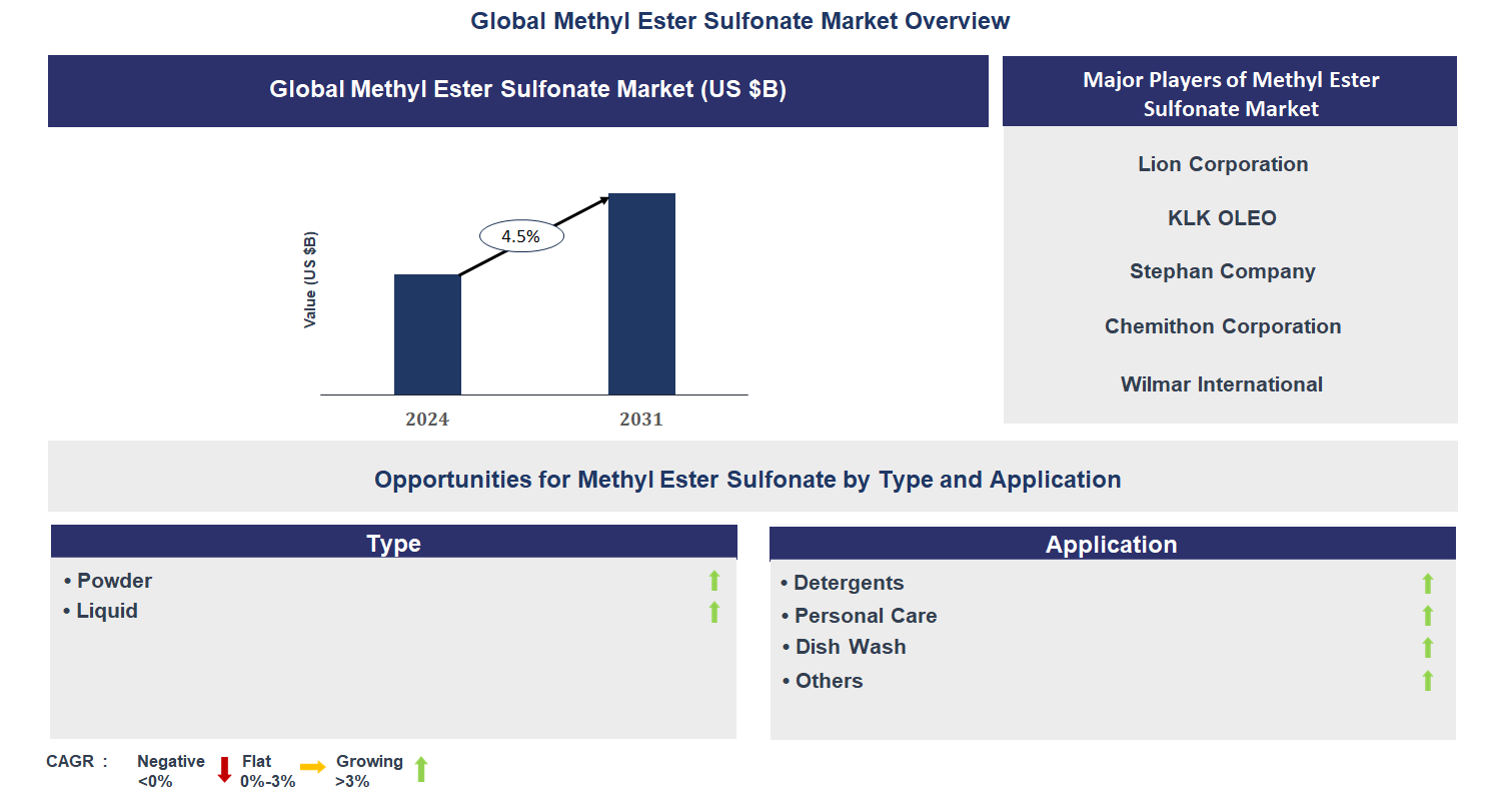 Methyl Ester Sulfonate Market Trends and Forecast