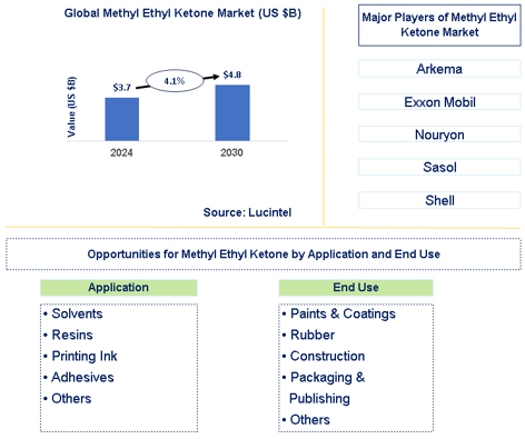 Methyl Ethyl Ketone Market Trends and Forecast