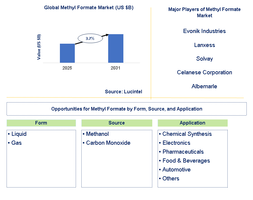 Methyl Formate Market Trends and Forecast