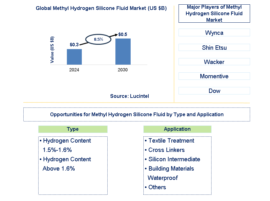 Methyl Hydrogen Silicone Fluid Trends and Forecast