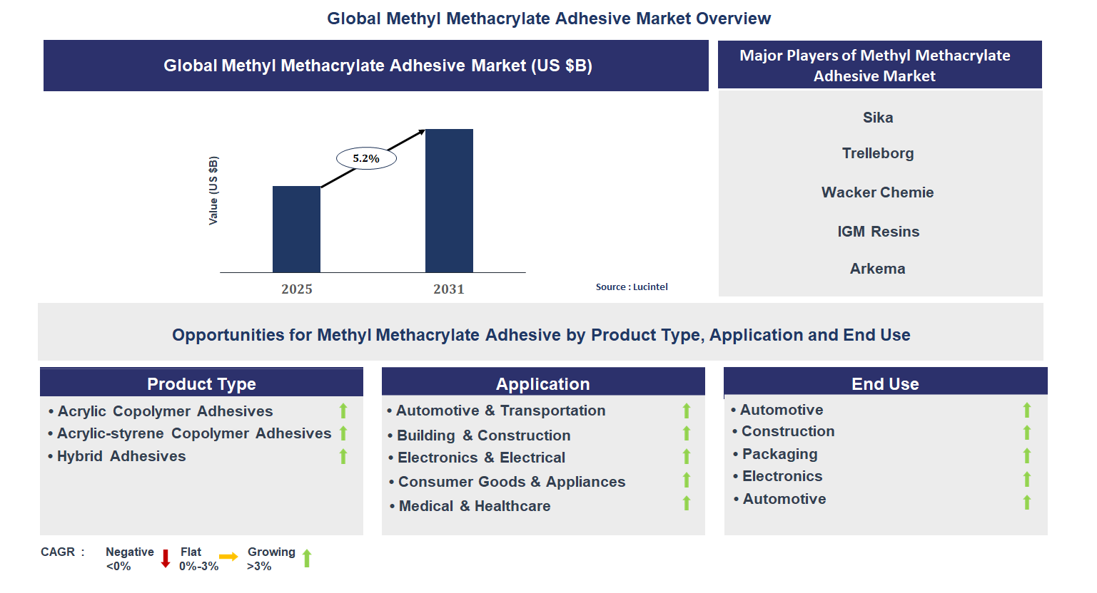 Methyl Methacrylate Adhesive Market Trends and Forecast