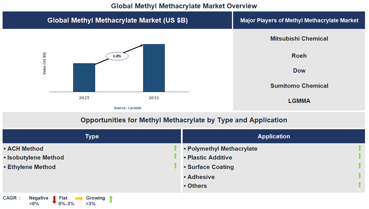 Methyl Methacrylate Market Trends and Forecast Methyl Methacrylate Market Trends and Forecast