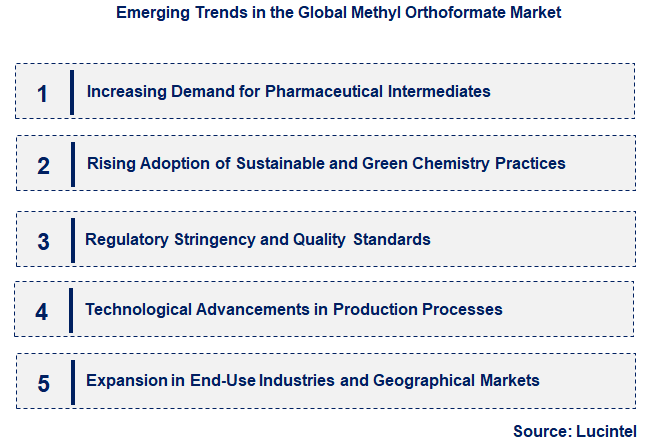 Emerging Trends in the Methyl Orthoformate Market