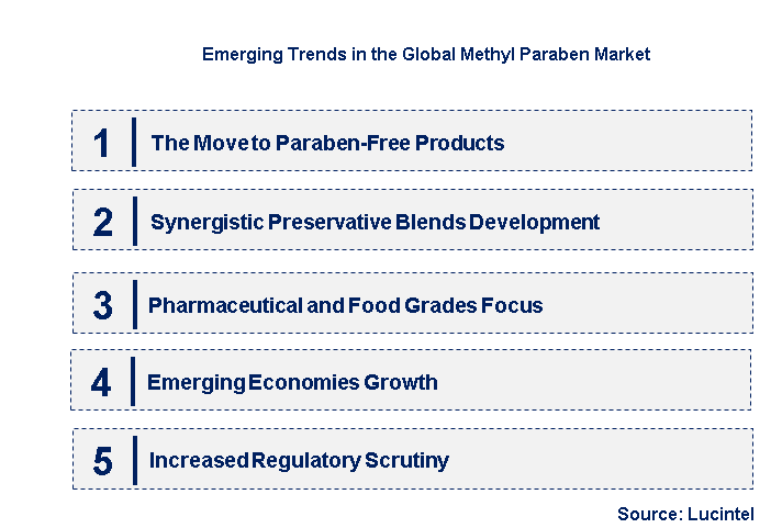 Emerging Trends in the Methyl Paraben Market